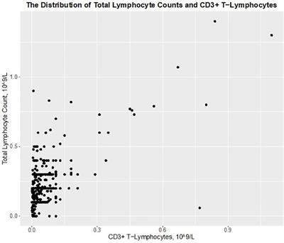 Interruption of anti-thymocyte globuline treatment in solid organ transplantation is effectively monitored through a low total lymphocyte count